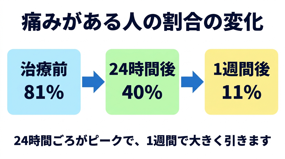 まず結論｜痛みのピークは24時間ごろ、1週間で大きく引きます