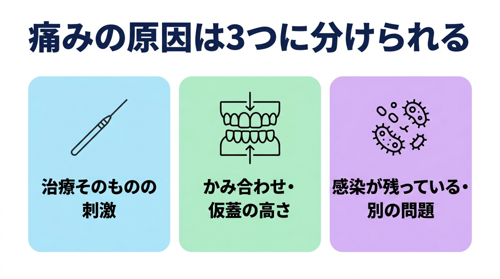 痛みの原因は、大きく3つに分けられます